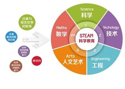 普及STEAM教育 引領智能教育時代的變革之潮